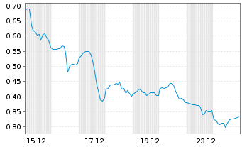 Chart Mini Future Long ARM Holdings - 1 Month