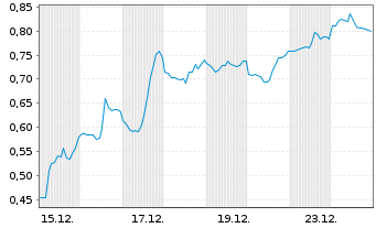 Chart Mini Future Short ARM Holdings - 1 Monat
