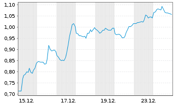 Chart Mini Future Short ARM Holdings - 1 Month
