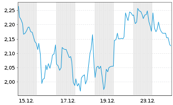 Chart Mini Future Long Lynas - 1 Monat