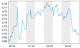 Chart Mini Future Short Lanxess - 1 Monat