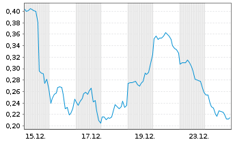 Chart Mini Future Long Riot Blockchain - 1 Monat