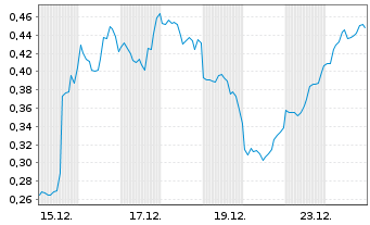 Chart Mini Future Short Riot Blockchain - 1 Monat