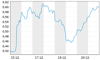 Chart Mini Future Short Riot Blockchain - 1 Monat