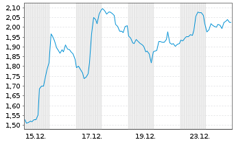 Chart Mini Future Short CrowdStrike Holdings - 1 Monat