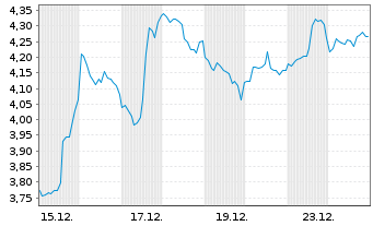 Chart Mini Future Short CrowdStrike Holdings - 1 Monat