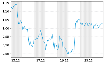 Chart Mini Future Long BlackRock Funding - 1 Monat