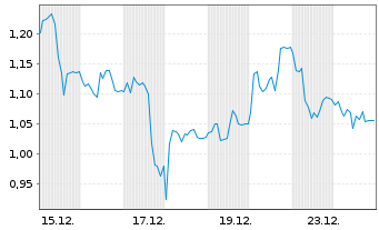 Chart Mini Future Long 2G Energy - 1 Monat