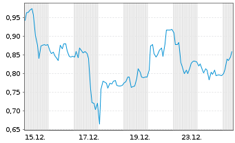 Chart Mini Future Long 2G Energy - 1 Monat