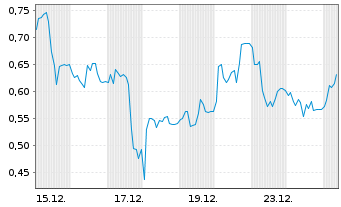 Chart Mini Future Long 2G Energy - 1 Monat