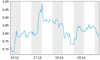 Chart Mini Future Short 2G Energy - 1 Monat