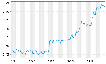 Chart Mini Future Short Northern Data - 1 Month