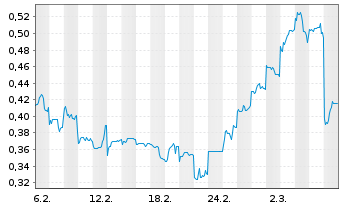 Chart Mini Future Short Geely Automobile Holdings - 1 Monat