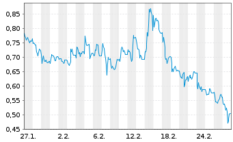 Chart Mini Future Short Hapag Lloyd - 1 Monat