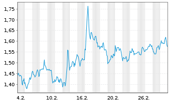 Chart Mini Future Short Danaher - 1 Month