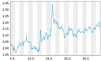 Chart Mini Future Short Danaher - 1 Month
