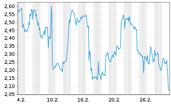 Chart Mini Future Short Fiserv - 1 Monat
