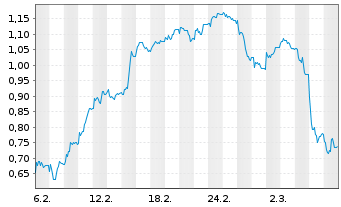 Chart Mini Future Short GFT Technologies - 1 Monat