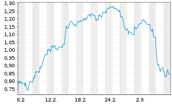 Chart Mini Future Short GFT Technologies - 1 Monat
