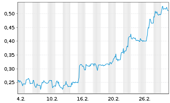 Chart Mini Future Short Northern Data - 1 Month
