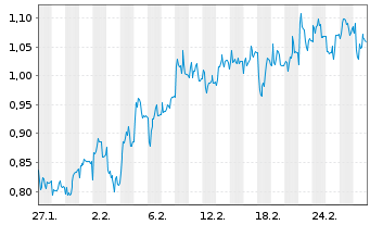 Chart Mini Future Long Hugo Boss - 1 Monat