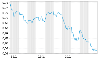 Chart Mini Future Long Talanx - 1 Monat