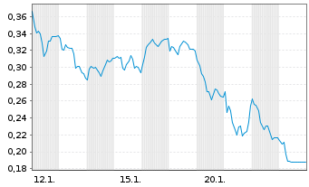 Chart Mini Future Long Talanx - 1 Monat