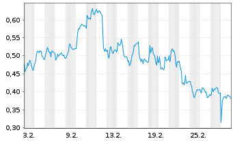 Chart Mini Future Long bpost - 1 Monat