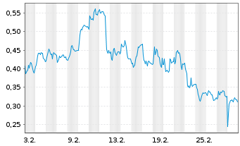 Chart Mini Future Long bpost - 1 Monat