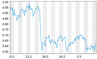 Chart Mini Future Long General Mills - 1 Monat