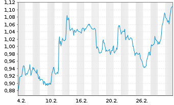 Chart Mini Future Long AT&T - 1 Monat
