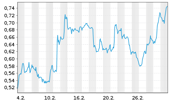 Chart Mini Future Long AT&T - 1 Monat