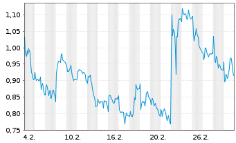 Chart Mini Future Short Fresenius Medical Care - 1 Monat