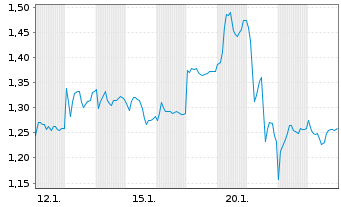 Chart Mini Future Short TRATON - 1 Monat