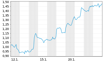 Chart Mini Future Short Shopify - 1 Monat
