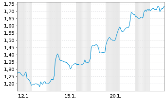 Chart Mini Future Short Shopify - 1 Monat