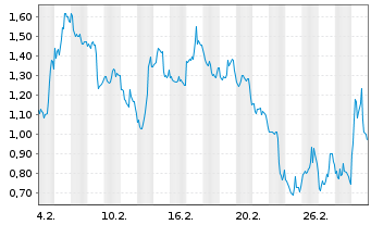 Chart Mini Future Short Freeport-McMoRan - 1 Monat