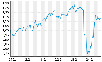 Chart Mini Future Long Hamborner REIT - 1 Monat
