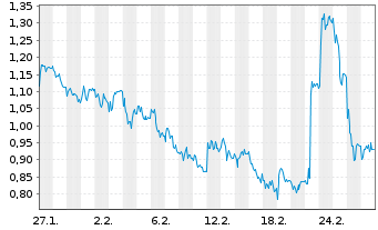 Chart Mini Future Short Hamborner REIT - 1 Monat