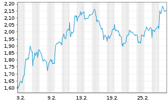 Chart Mini Future Short Prosus - 1 Monat