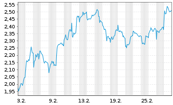 Chart Mini Future Short Prosus - 1 Monat