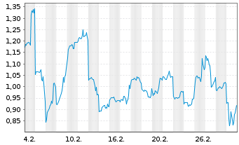 Chart Mini Future Long Nintendo - 1 Month
