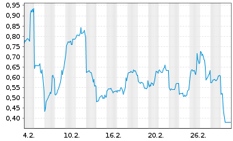 Chart Mini Future Long Nintendo - 1 Month
