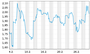 Chart Mini Future Short Nintendo - 1 Month