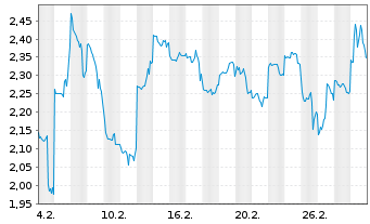 Chart Mini Future Short Nintendo - 1 Month