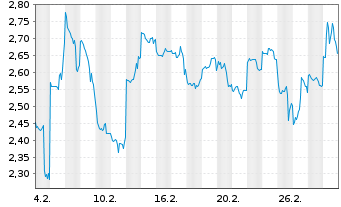 Chart Mini Future Short Nintendo - 1 Month