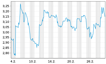 Chart Mini Future Short Nintendo - 1 Month