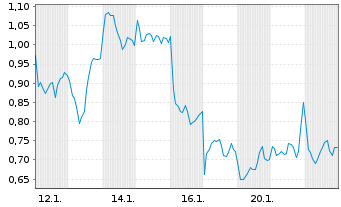 Chart Mini Future Long EssilorLuxottica - 1 Monat