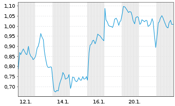 Chart Mini Future Short EssilorLuxottica - 1 Monat