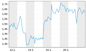 Chart Mini Future Short EssilorLuxottica - 1 Monat